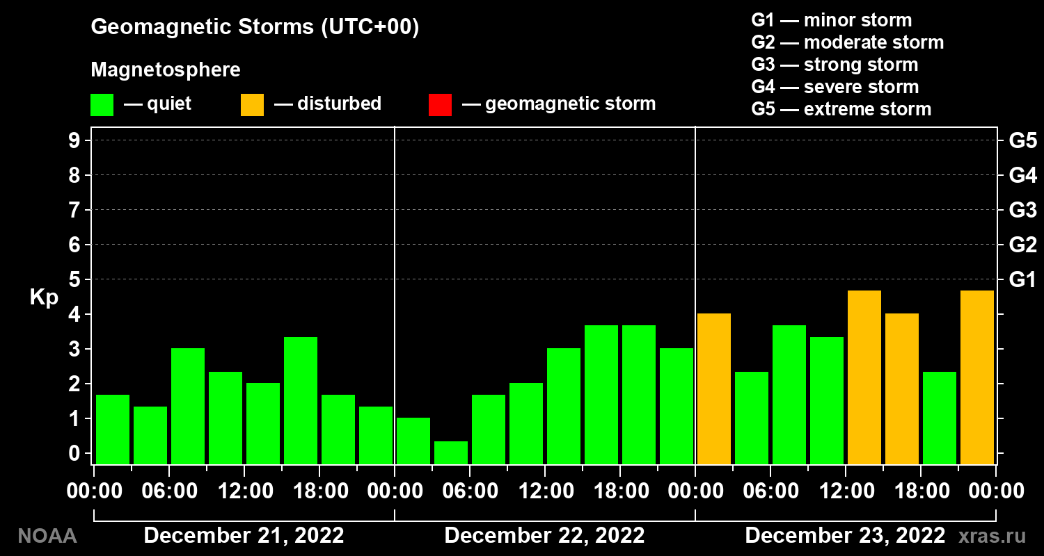 Geomagnetic index Kp for 3 days