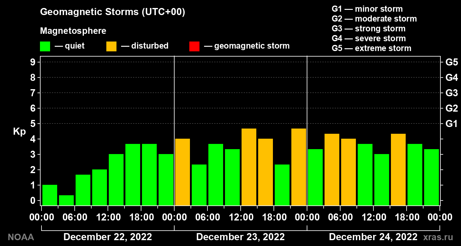 Geomagnetic index Kp for 3 days