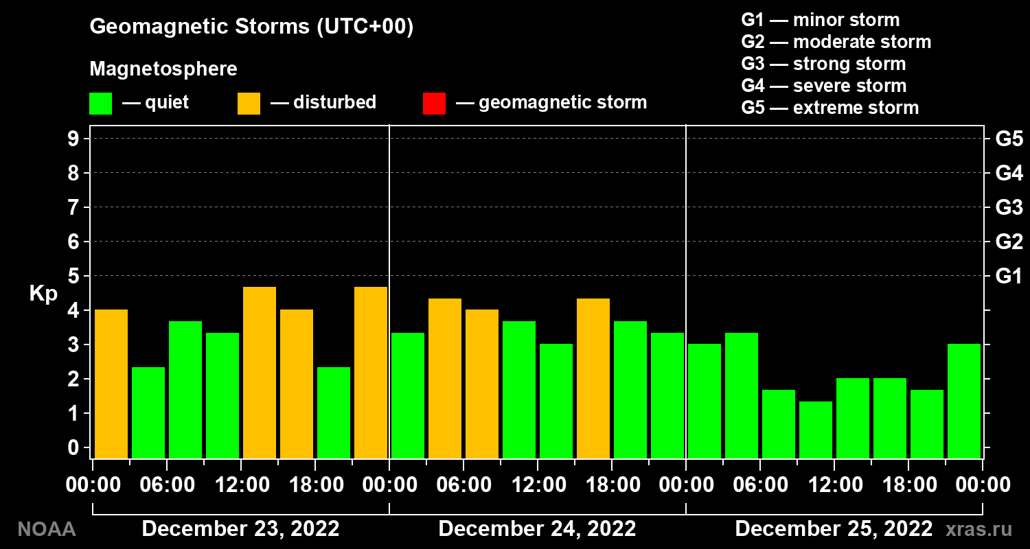Geomagnetic index Kp for 3 days