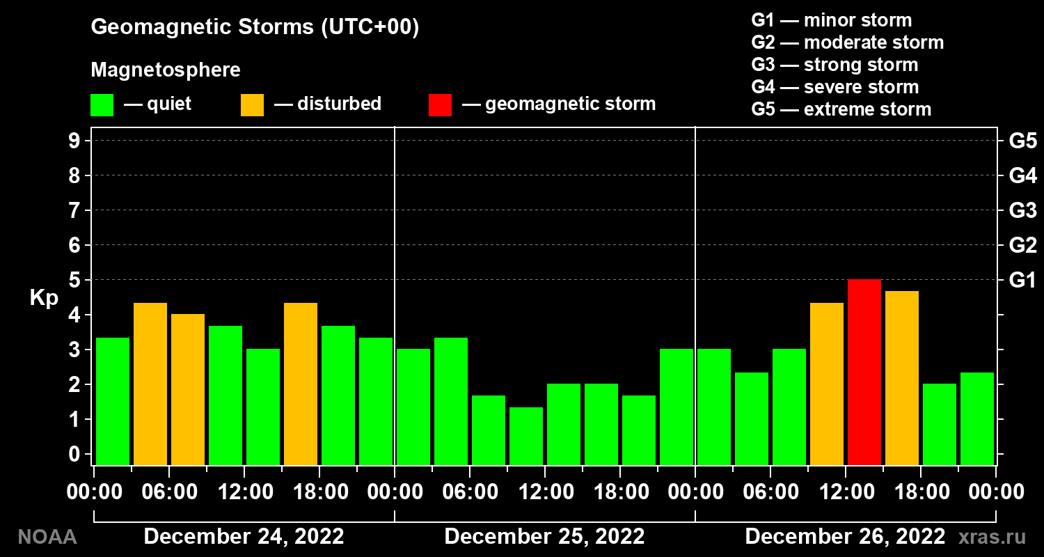 Geomagnetic index Kp for 3 days
