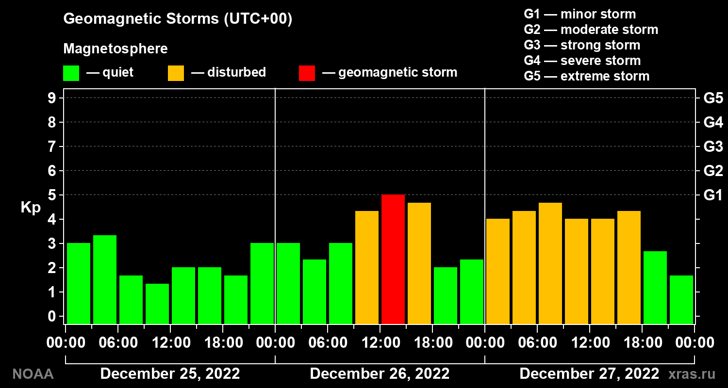 Geomagnetic index Kp for 3 days