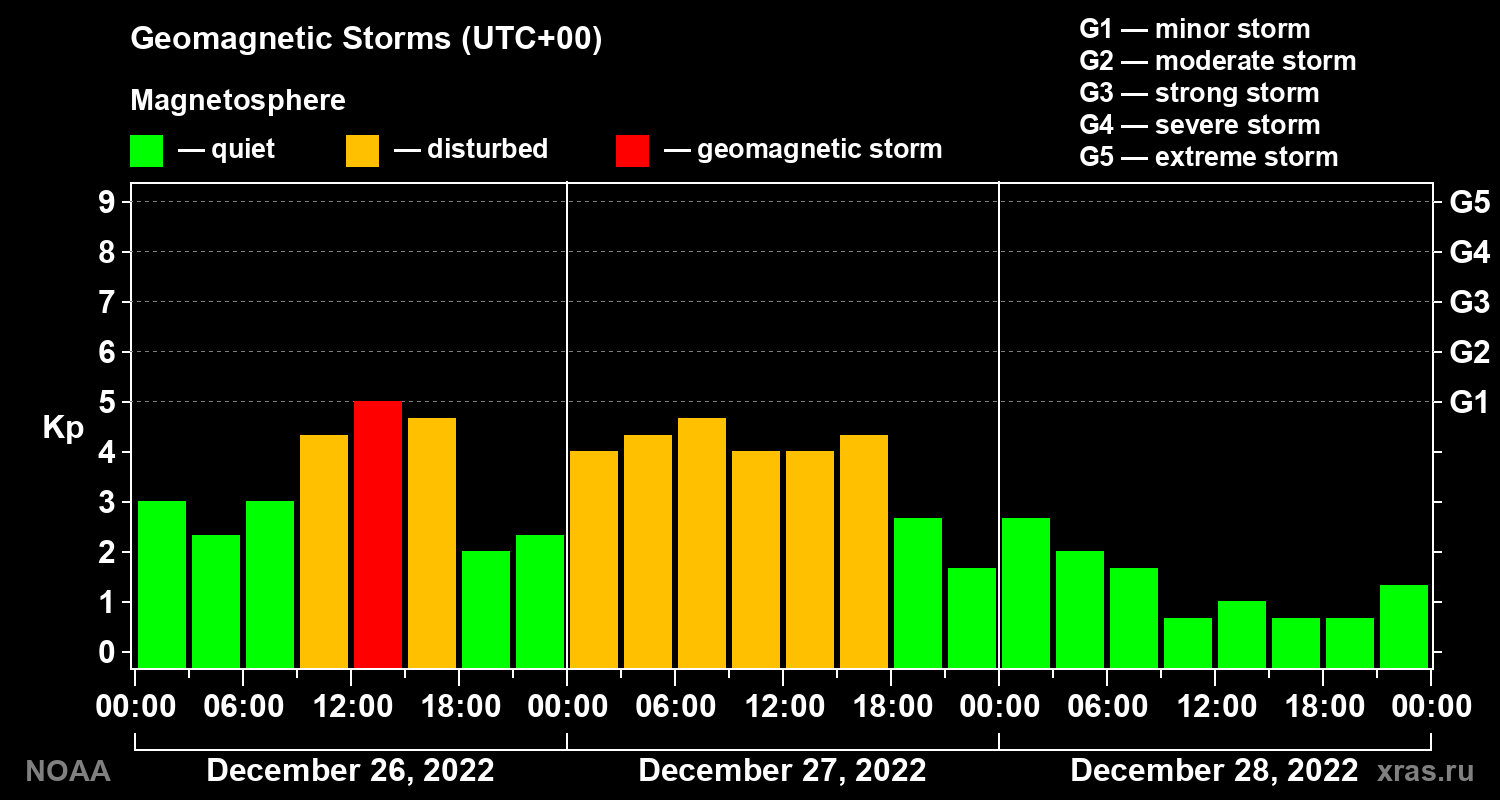 Geomagnetic index Kp for 3 days
