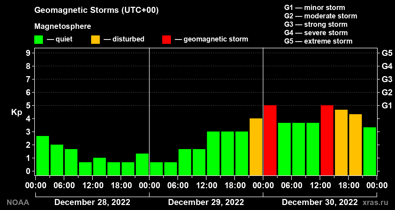 Geomagnetic index Kp for 3 days
