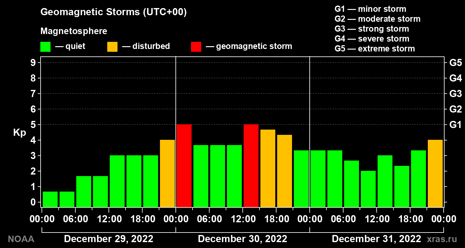 Geomagnetic index Kp for 3 days