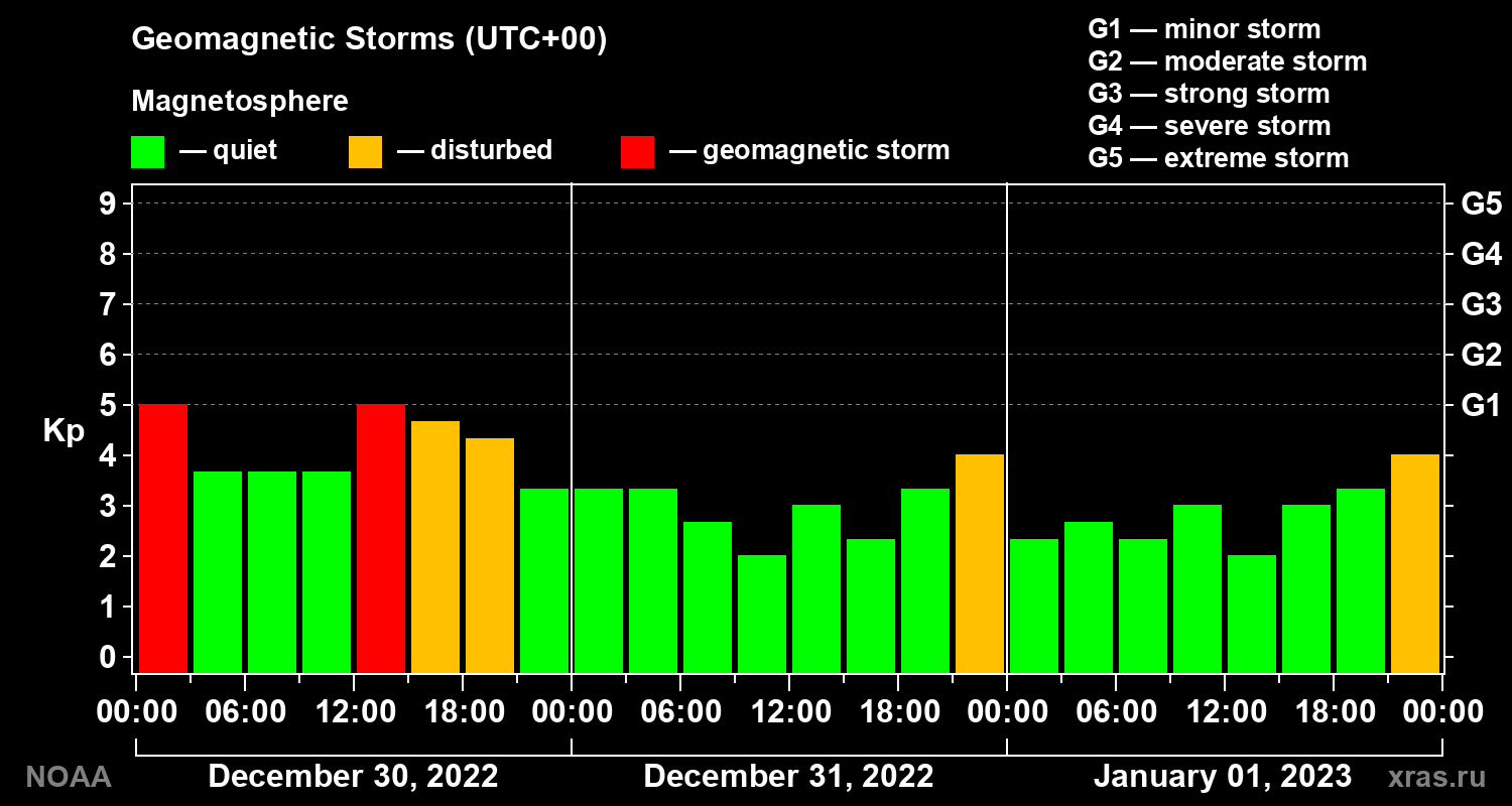 Geomagnetic index Kp for 3 days