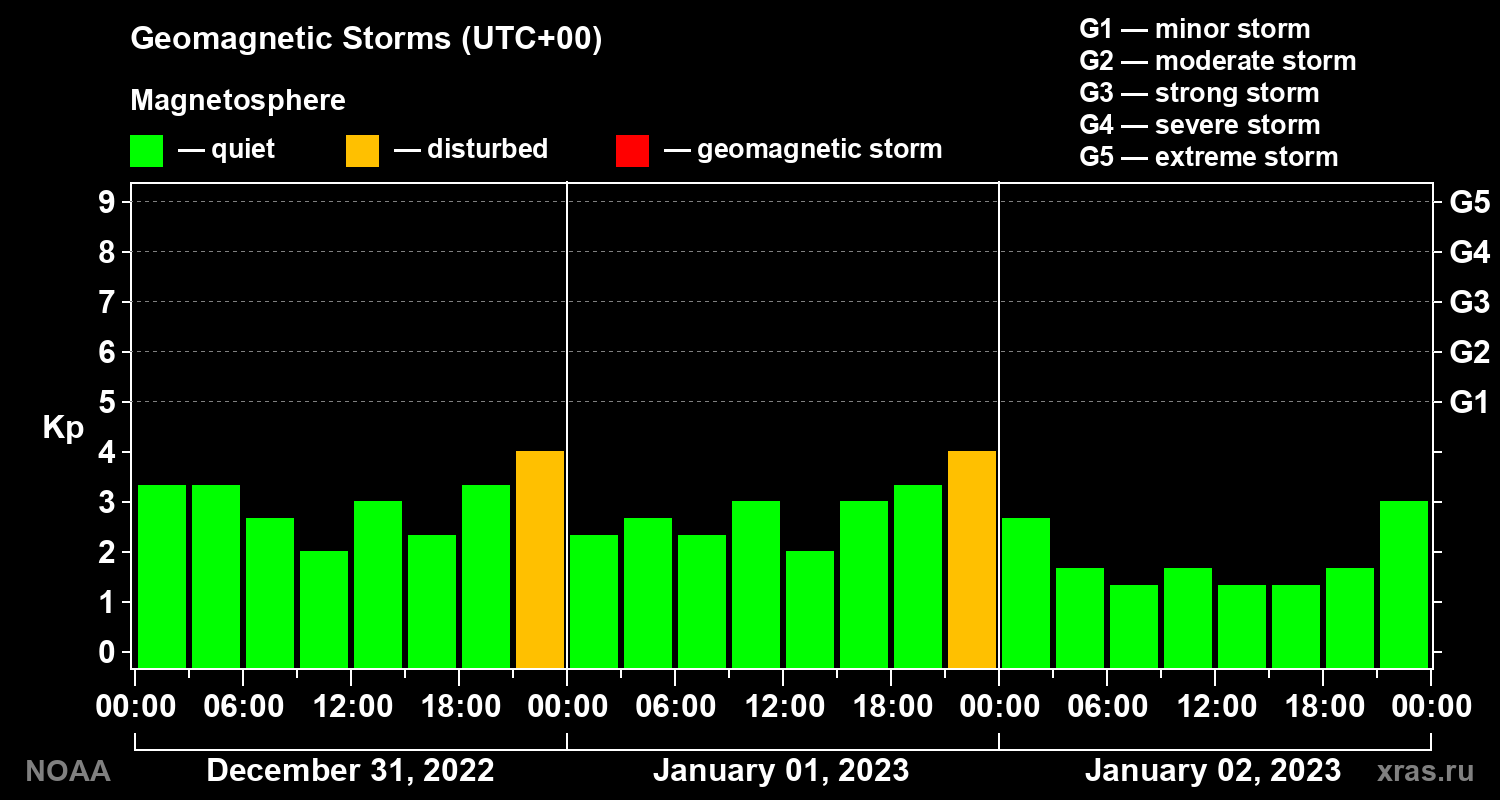 Geomagnetic index Kp for 3 days