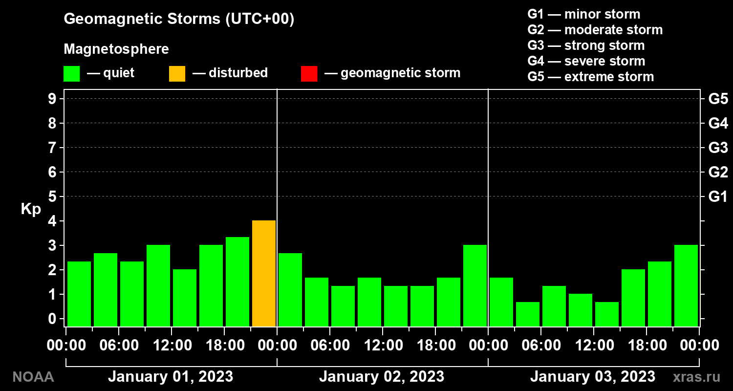 Geomagnetic index Kp for 3 days