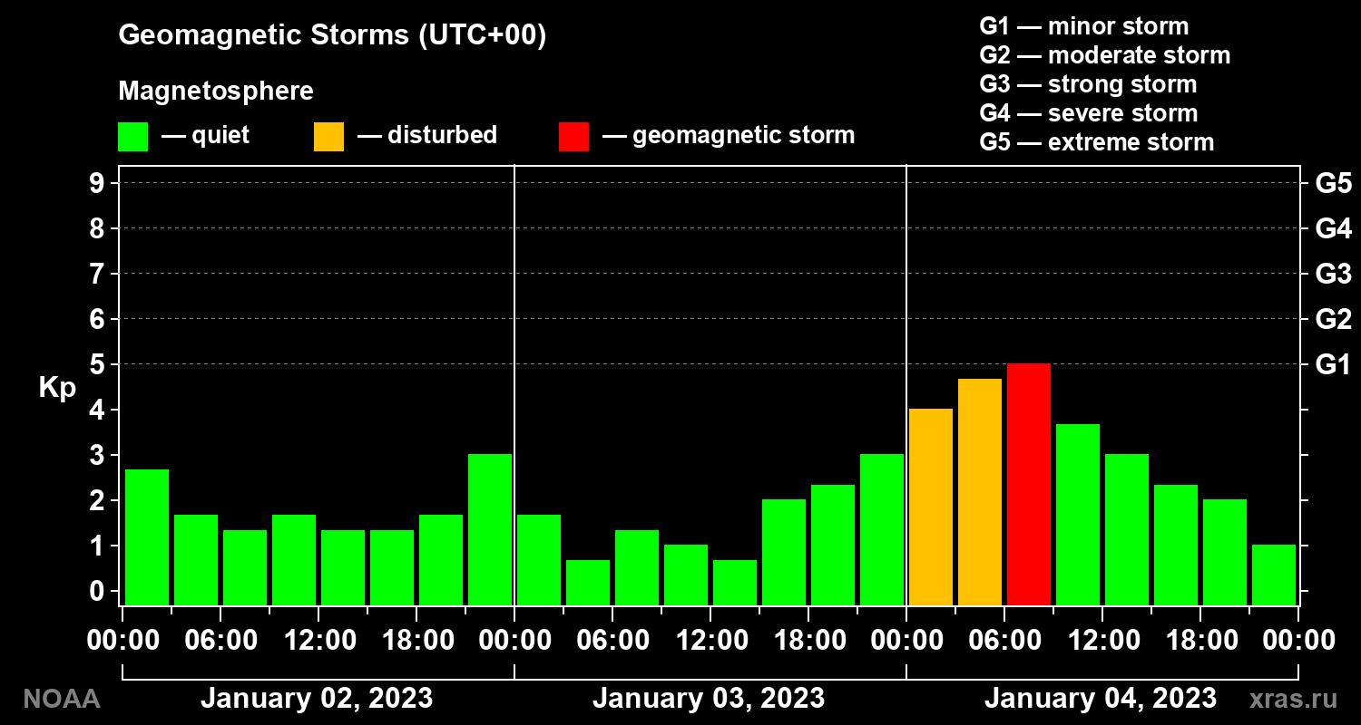 Geomagnetic index Kp for 3 days