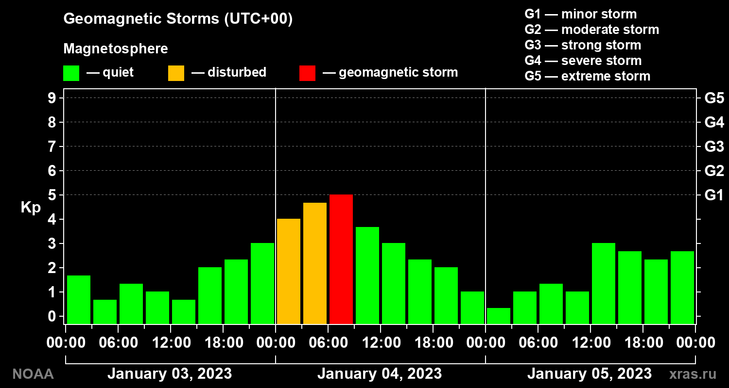 Geomagnetic index Kp for 3 days