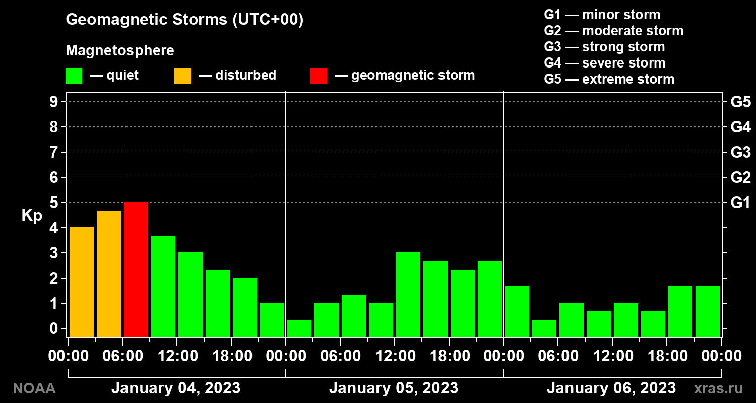 Geomagnetic index Kp for 3 days