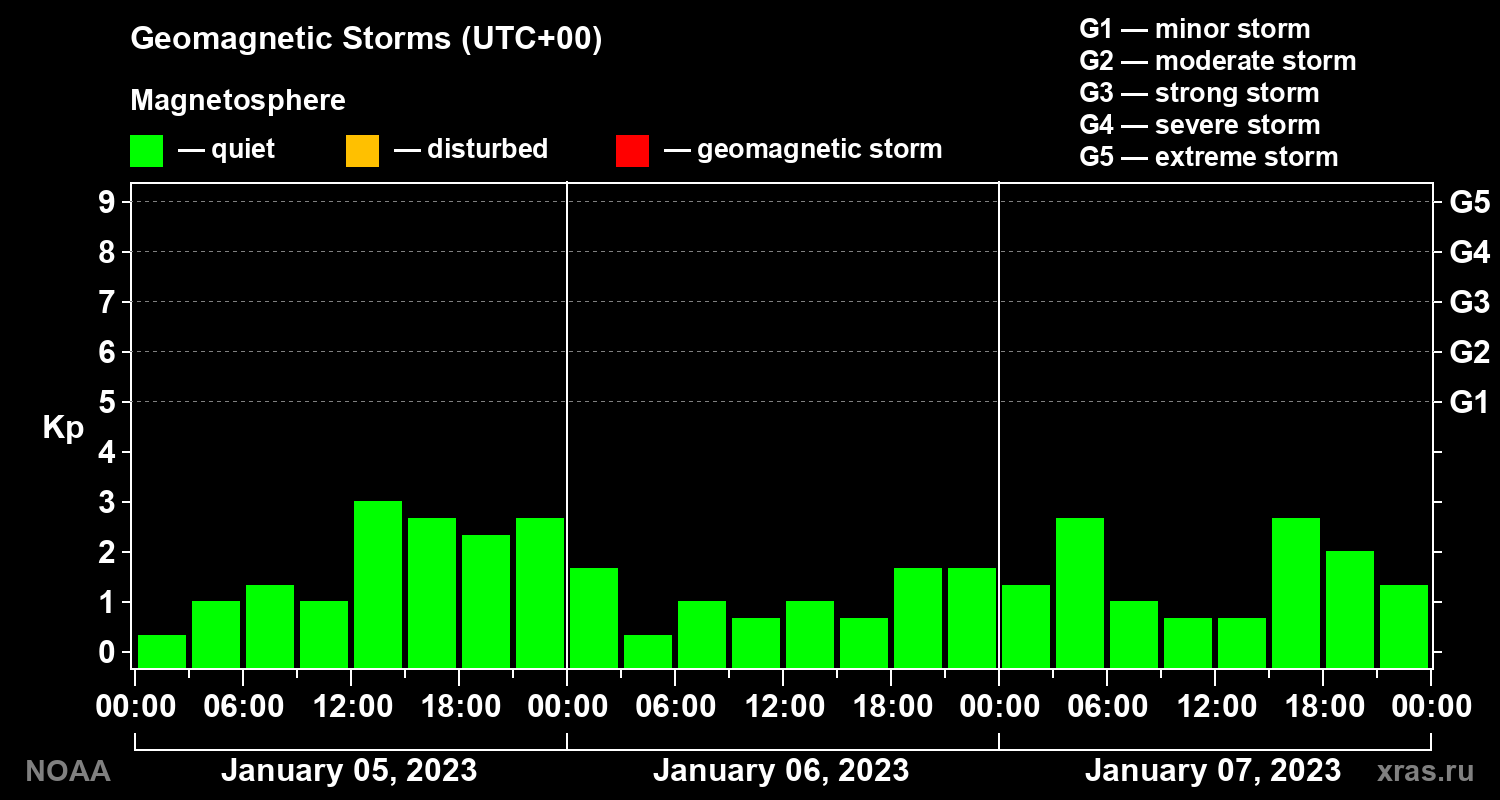 Geomagnetic index Kp for 3 days