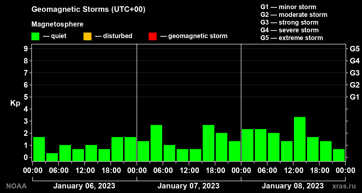 Geomagnetic index Kp for 3 days