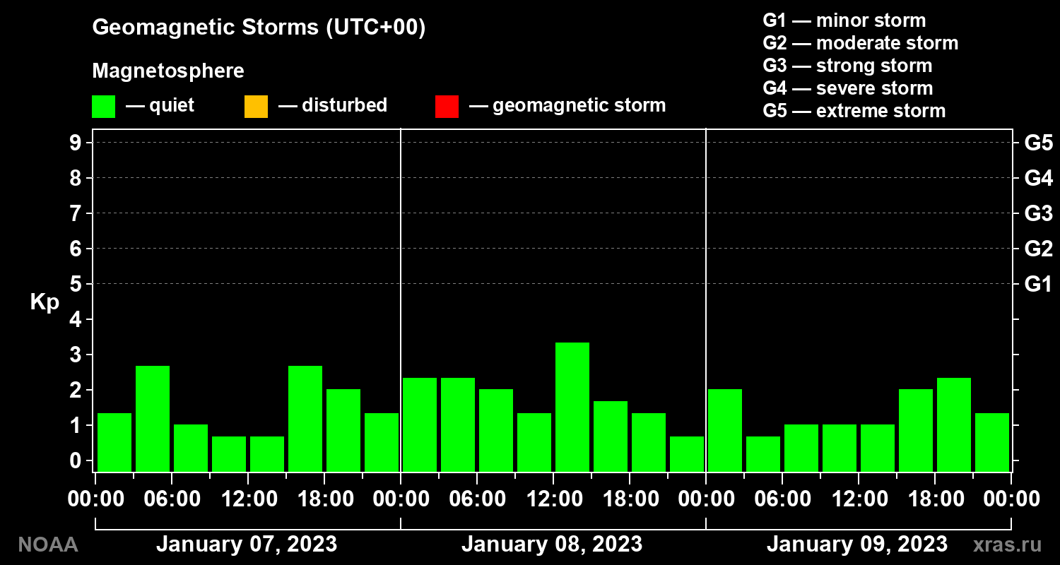 Geomagnetic index Kp for 3 days