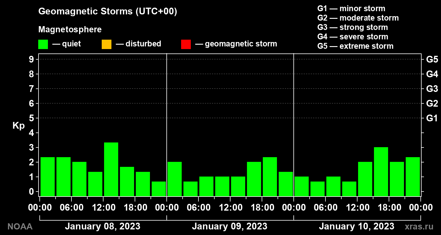 Geomagnetic index Kp for 3 days