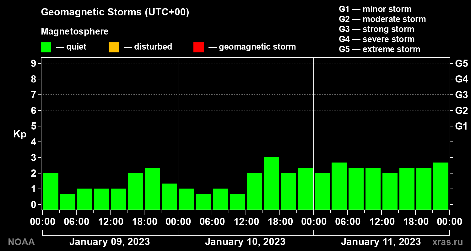 Geomagnetic index Kp for 3 days
