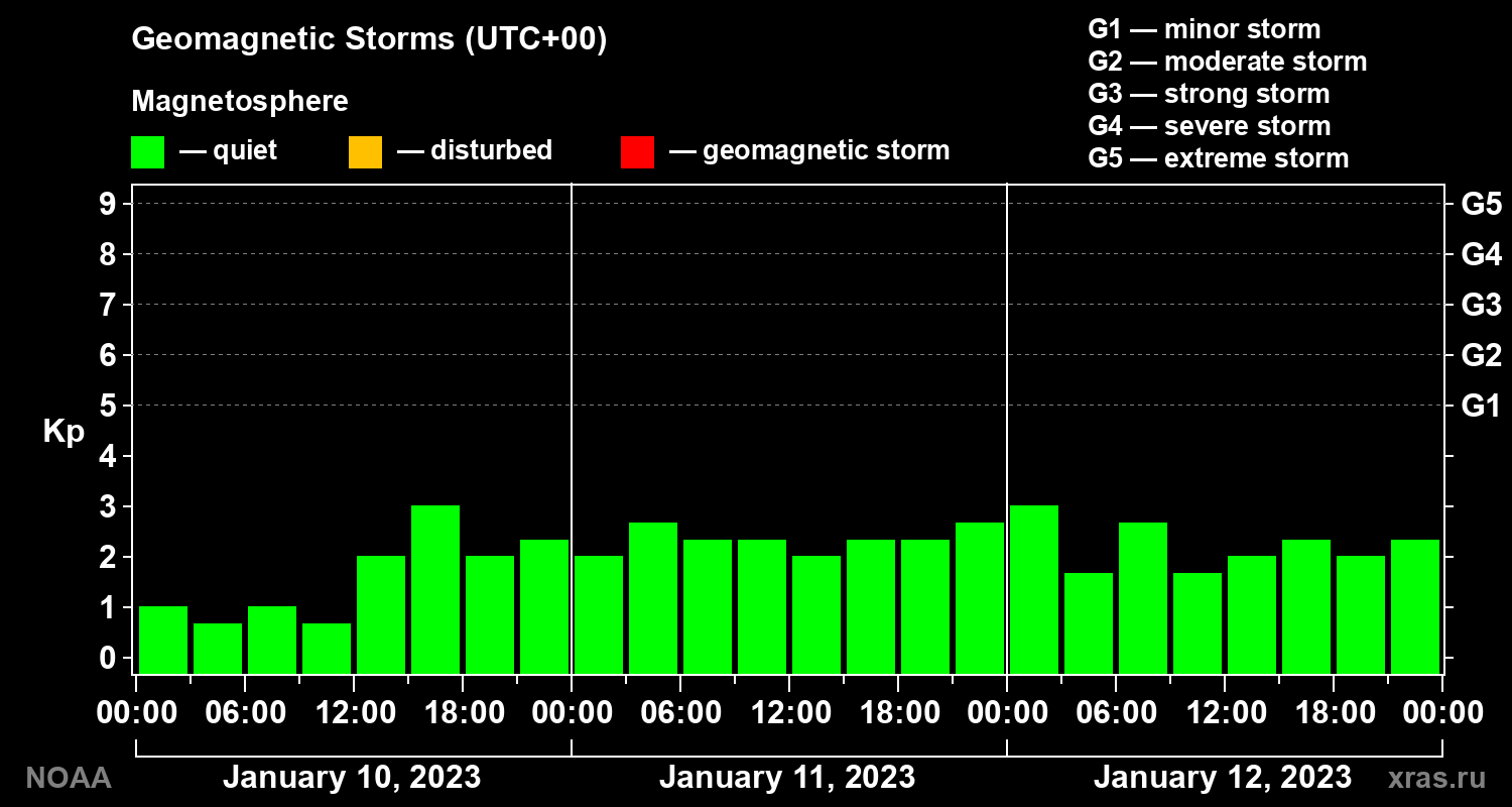 Geomagnetic index Kp for 3 days