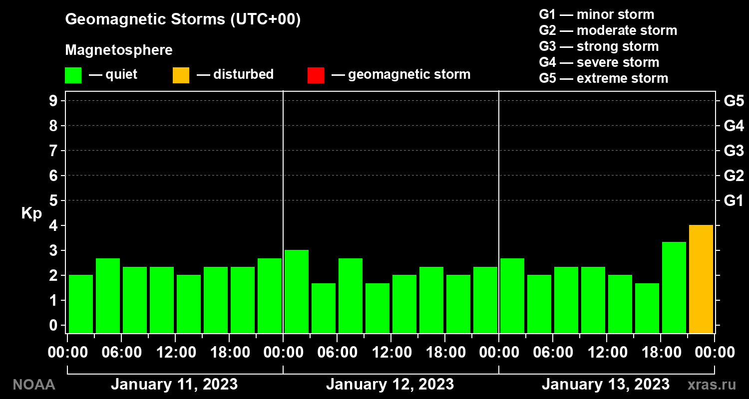 Geomagnetic index Kp for 3 days
