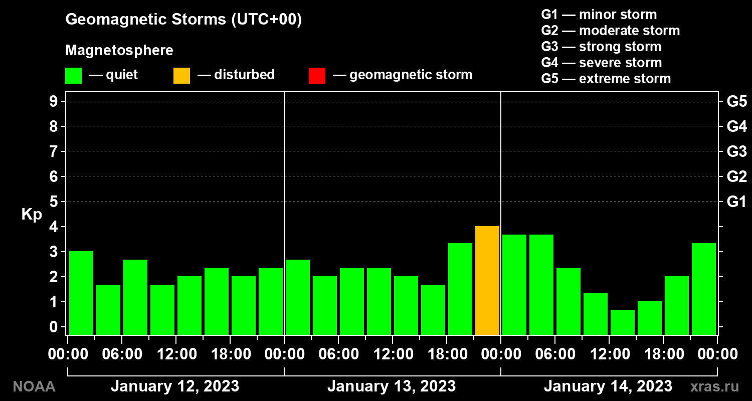 Geomagnetic index Kp for 3 days