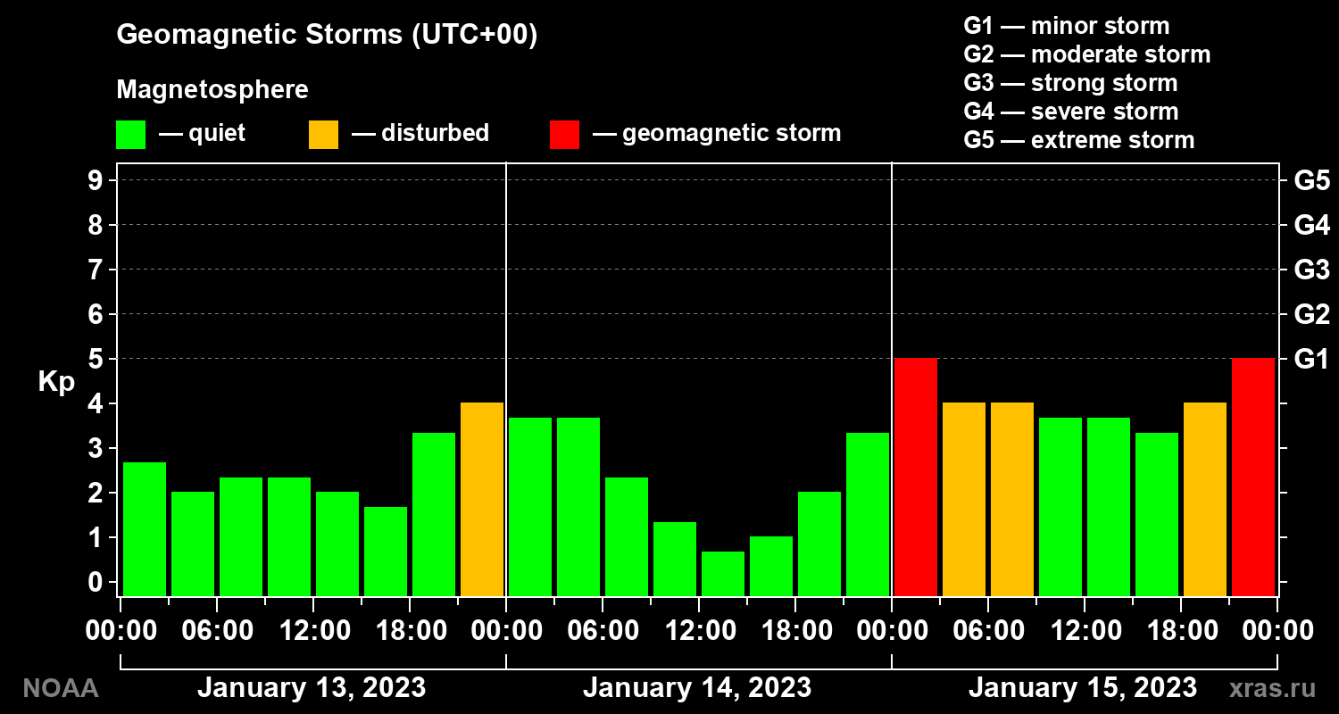 Geomagnetic index Kp for 3 days