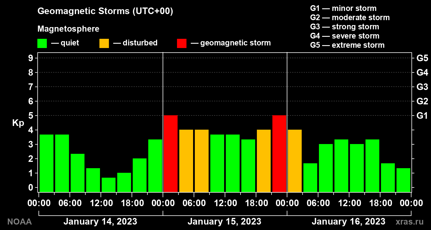 Geomagnetic index Kp for 3 days