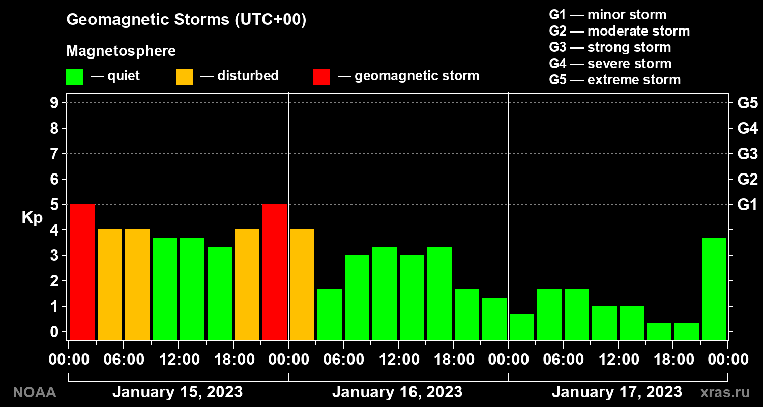 Geomagnetic index Kp for 3 days