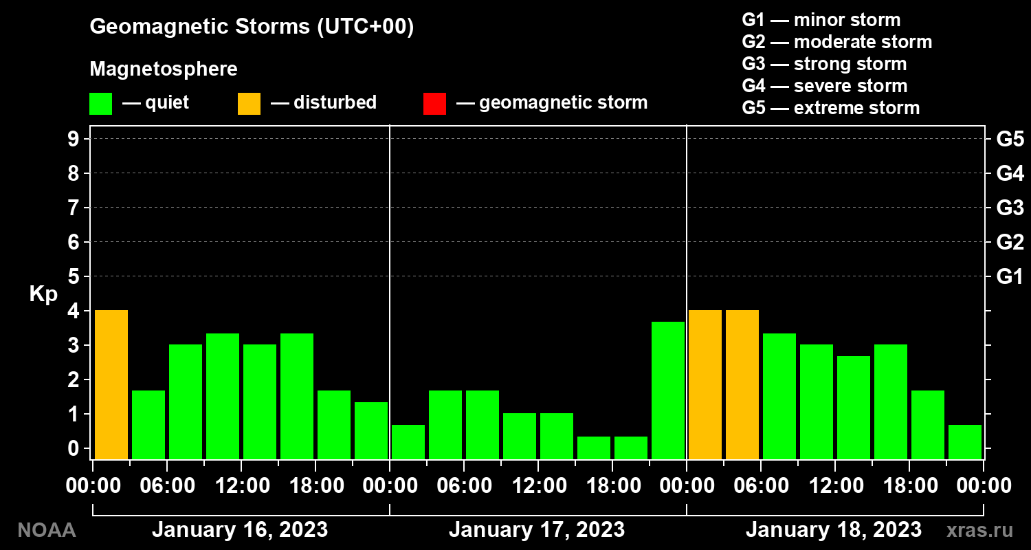 Geomagnetic index Kp for 3 days