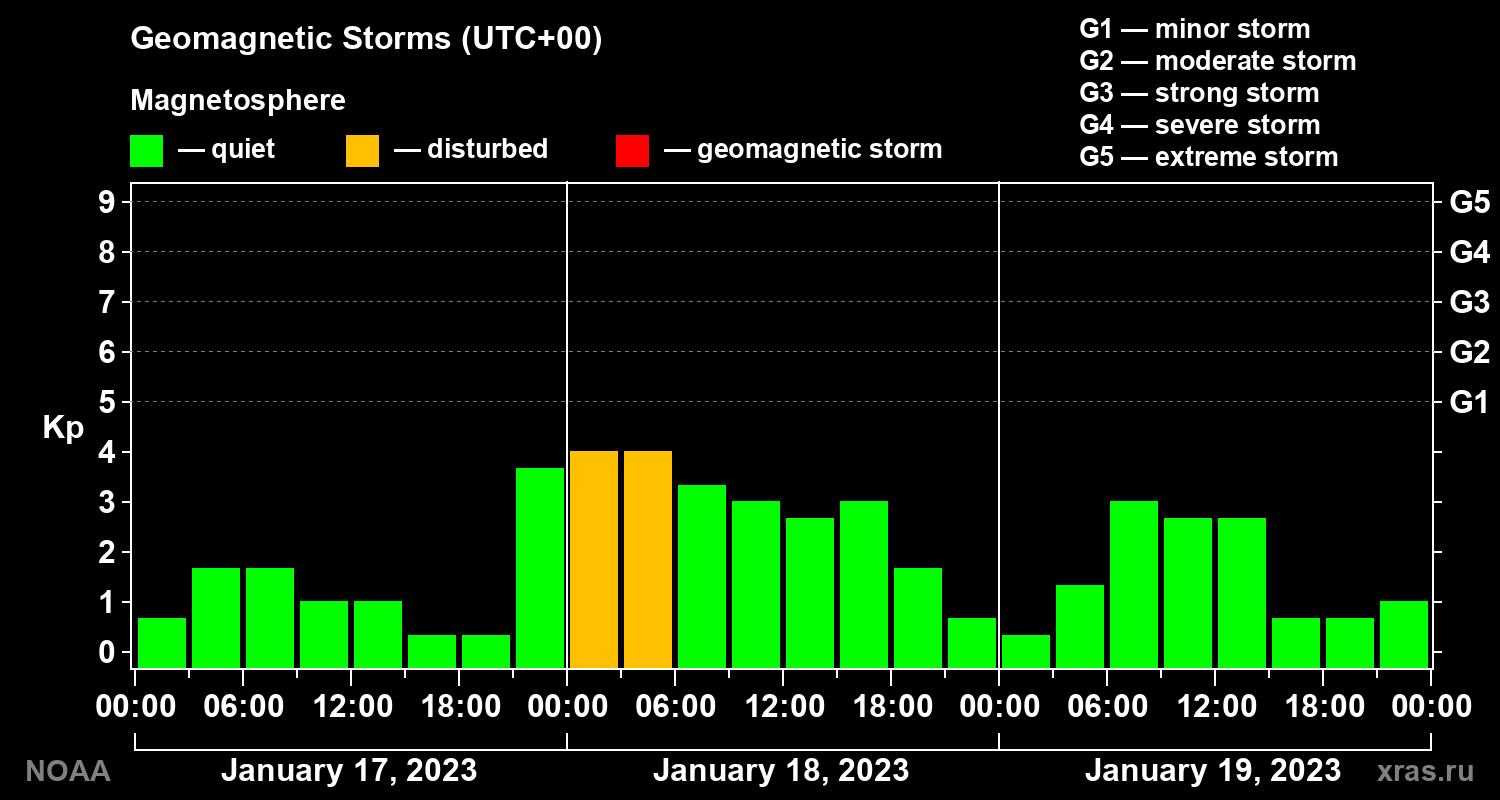 Geomagnetic index Kp for 3 days