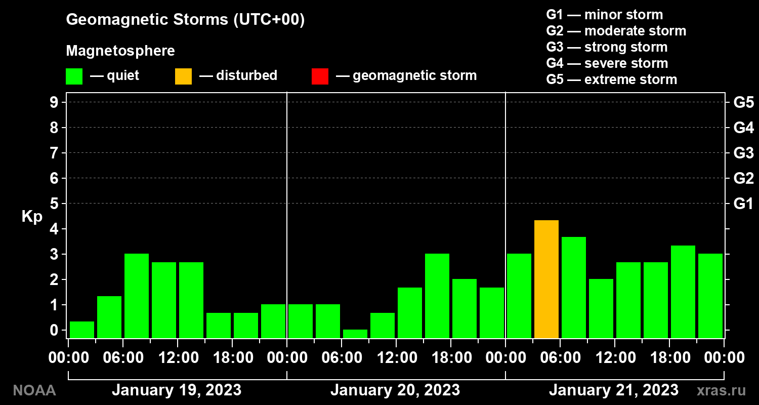 Geomagnetic index Kp for 3 days
