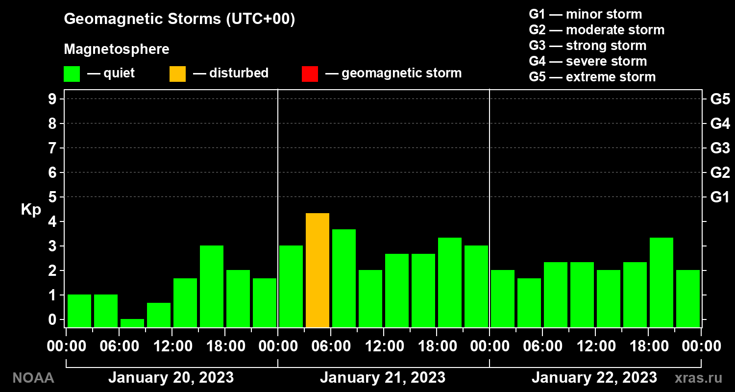 Geomagnetic index Kp for 3 days