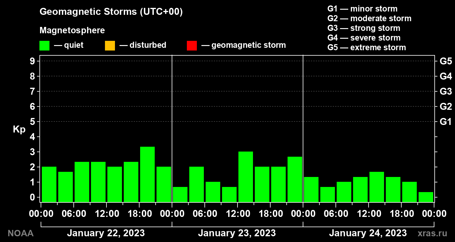 Geomagnetic index Kp for 3 days
