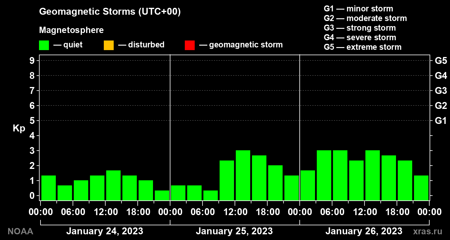 Geomagnetic index Kp for 3 days
