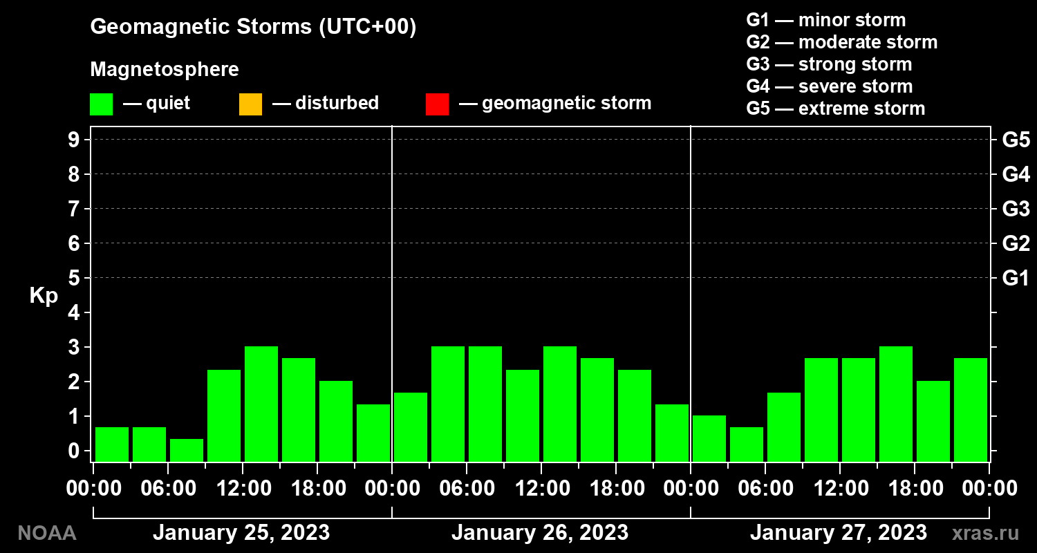 Geomagnetic index Kp for 3 days
