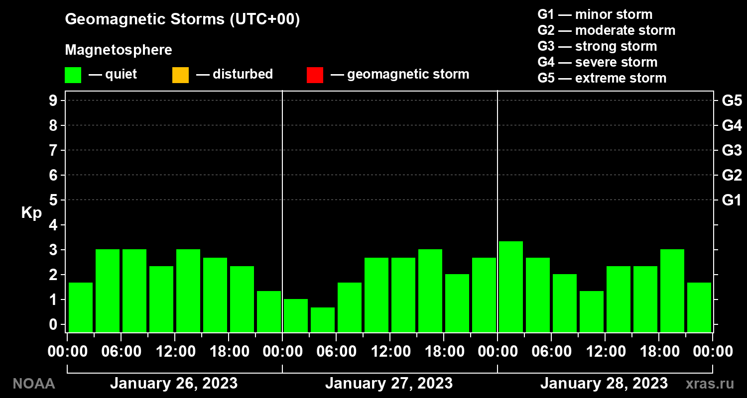 Geomagnetic index Kp for 3 days