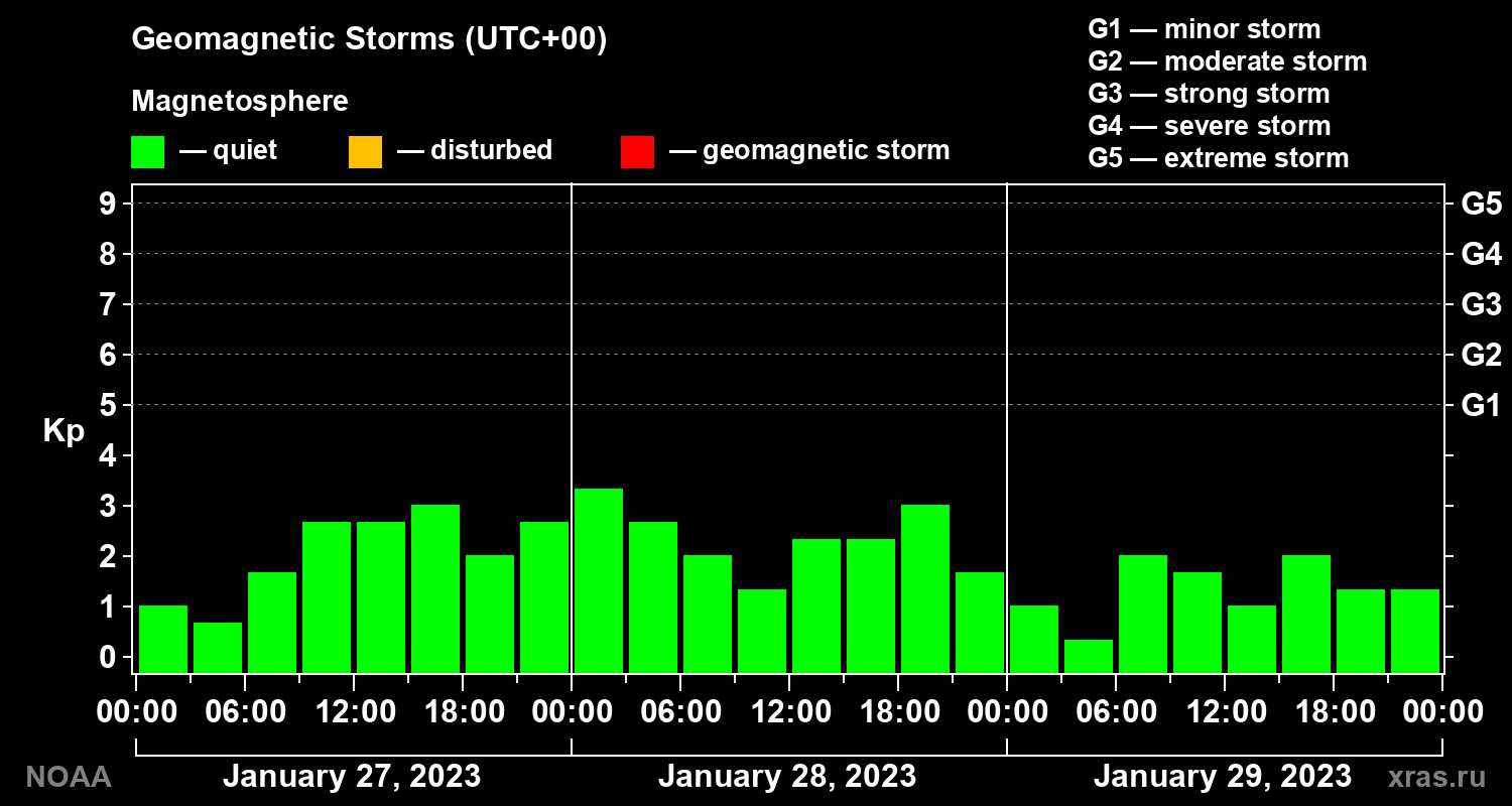 Geomagnetic index Kp for 3 days