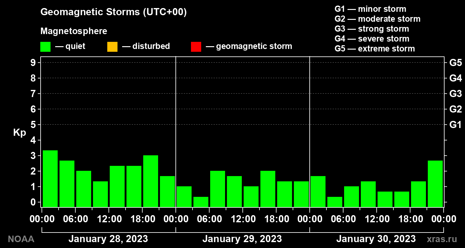 Geomagnetic index Kp for 3 days