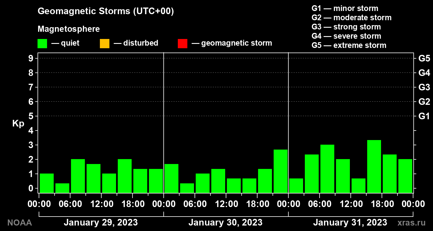Geomagnetic index Kp for 3 days