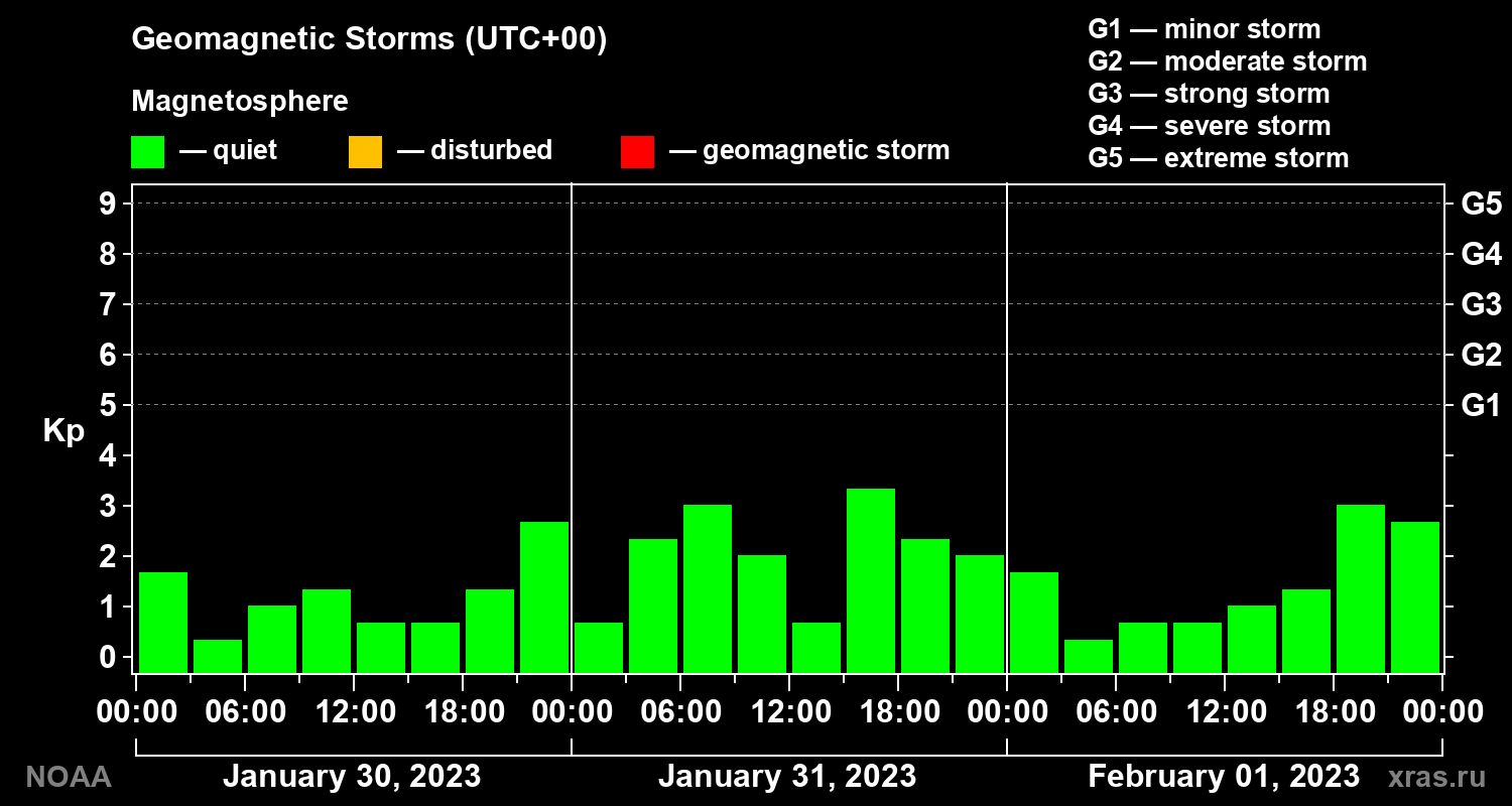 Geomagnetic index Kp for 3 days