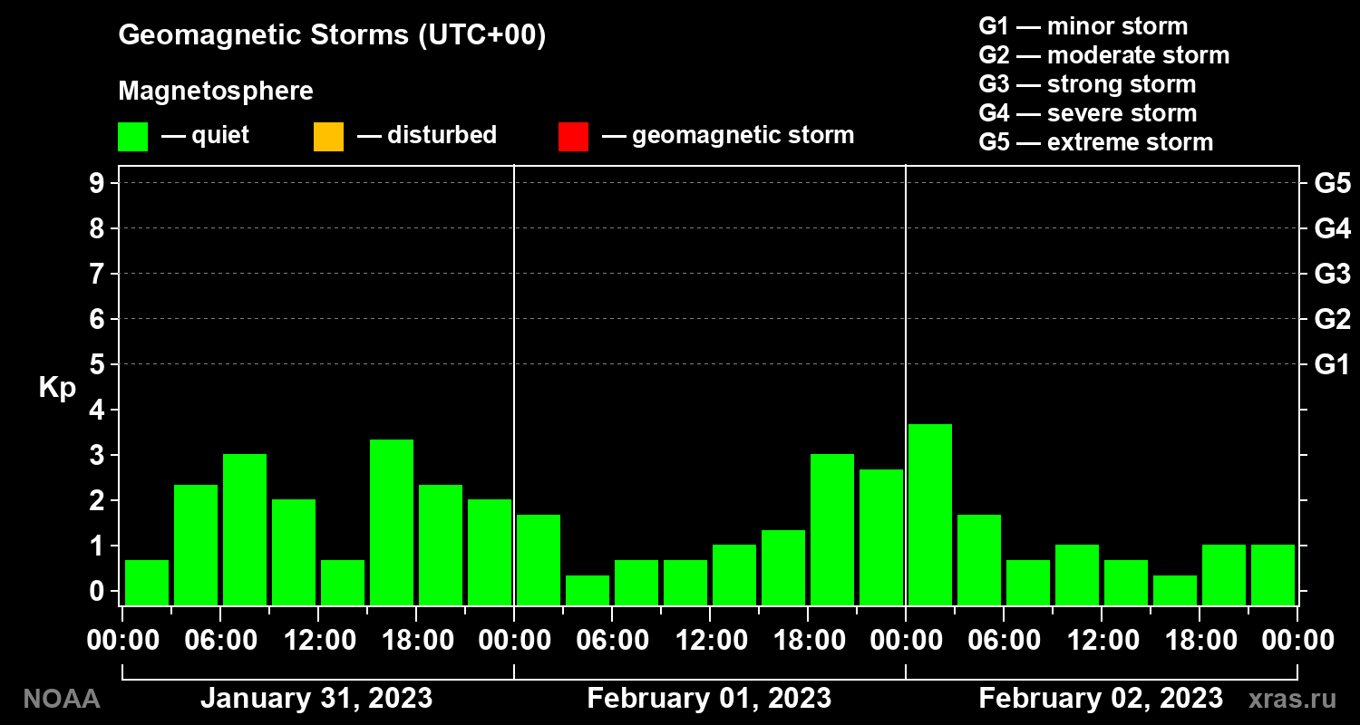 Geomagnetic index Kp for 3 days