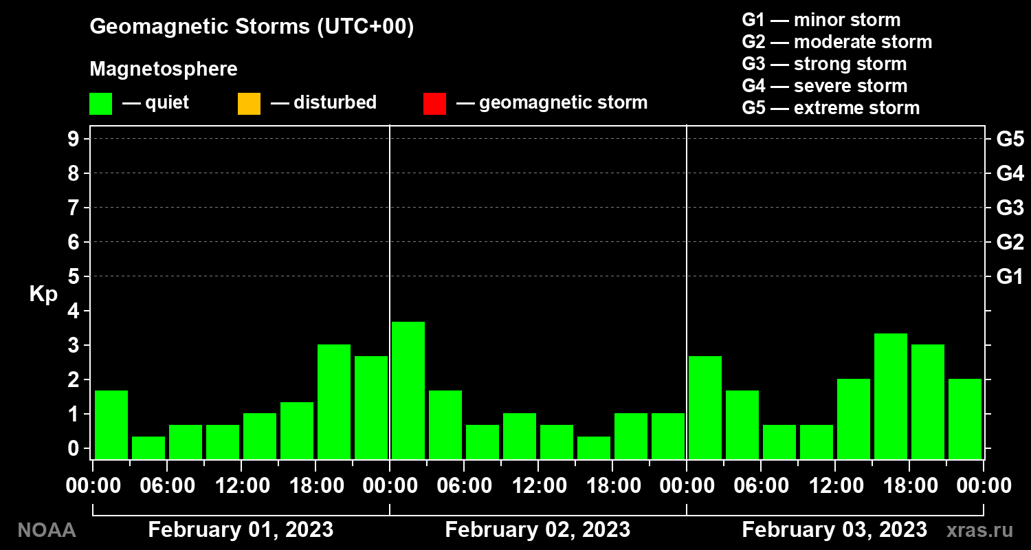 Geomagnetic index Kp for 3 days