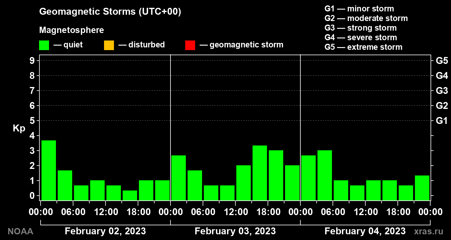 Geomagnetic index Kp for 3 days