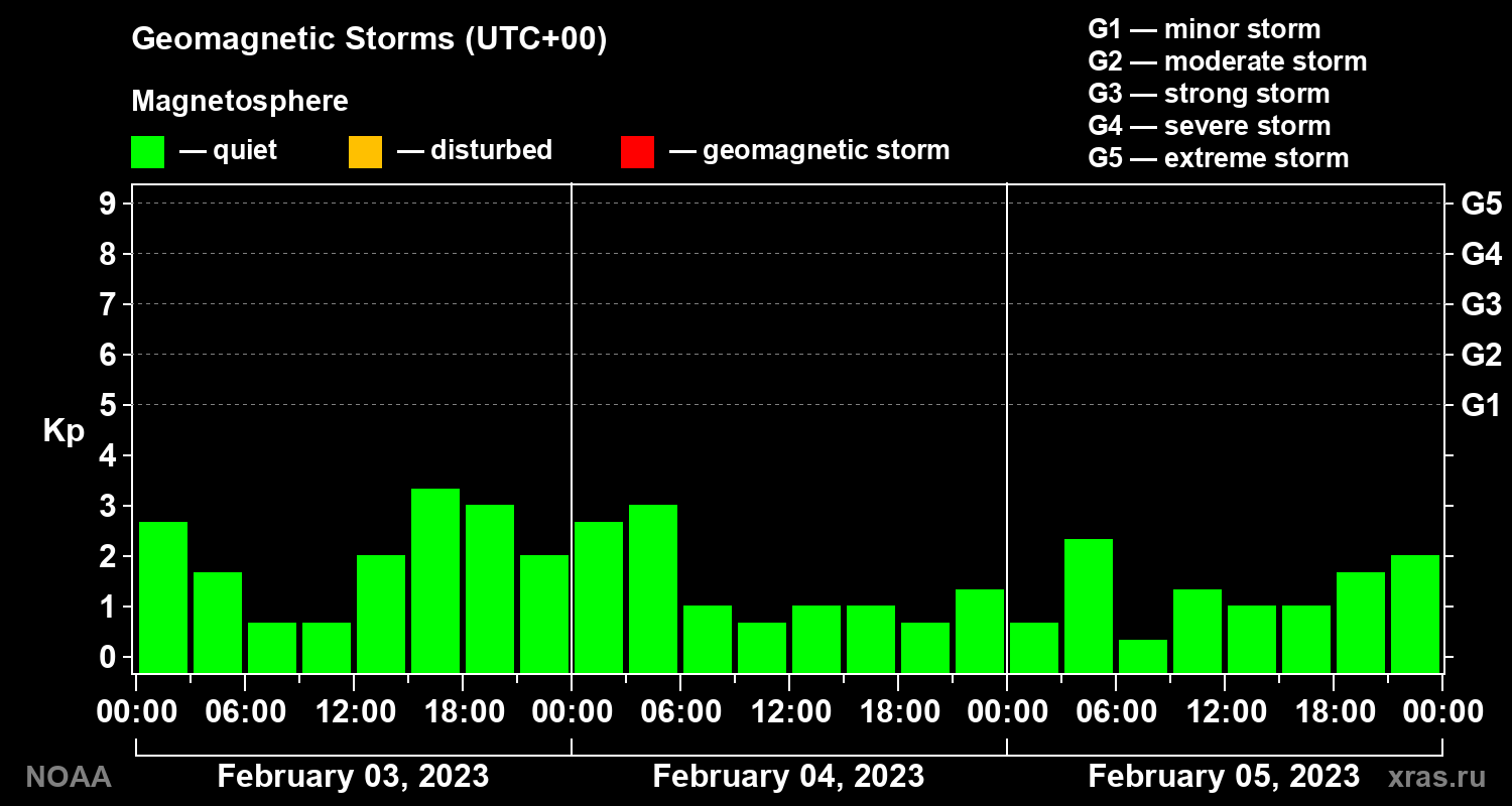 Geomagnetic index Kp for 3 days