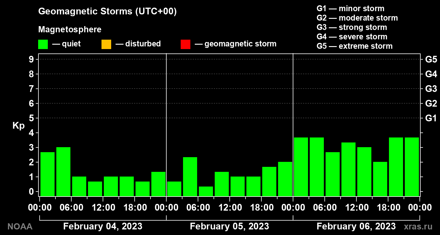 Geomagnetic index Kp for 3 days