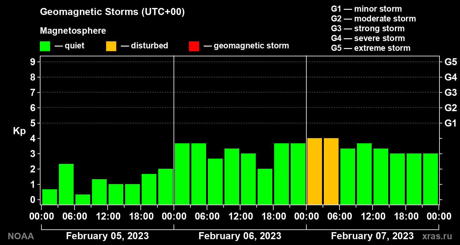 Geomagnetic index Kp for 3 days
