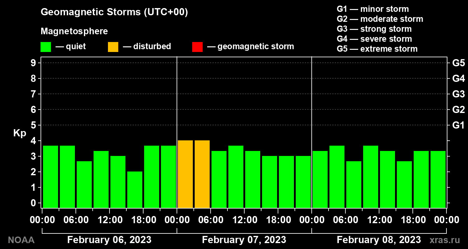 Geomagnetic index Kp for 3 days