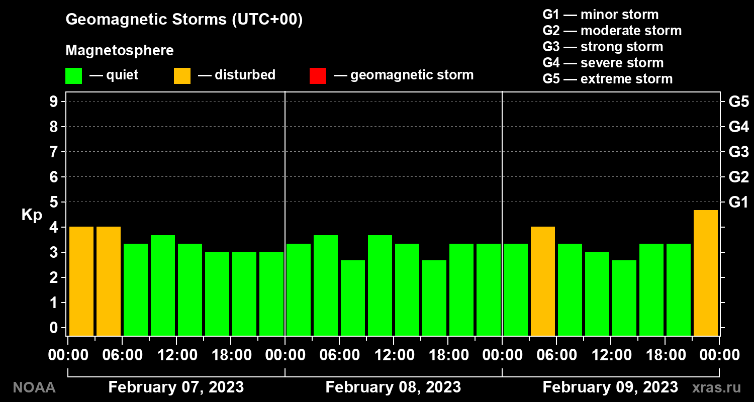 Geomagnetic index Kp for 3 days