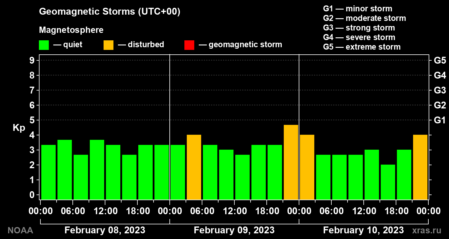 Geomagnetic index Kp for 3 days