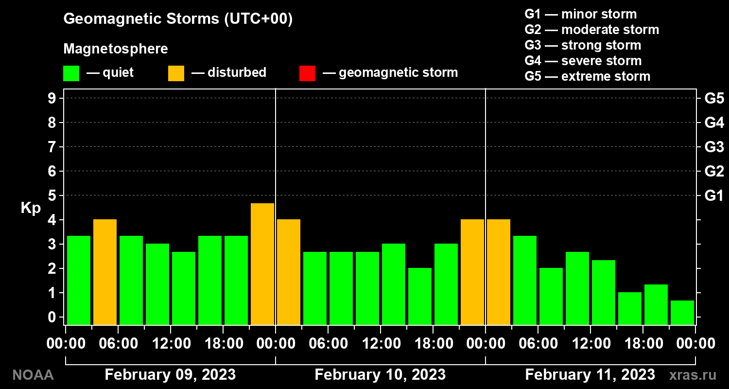 Geomagnetic index Kp for 3 days