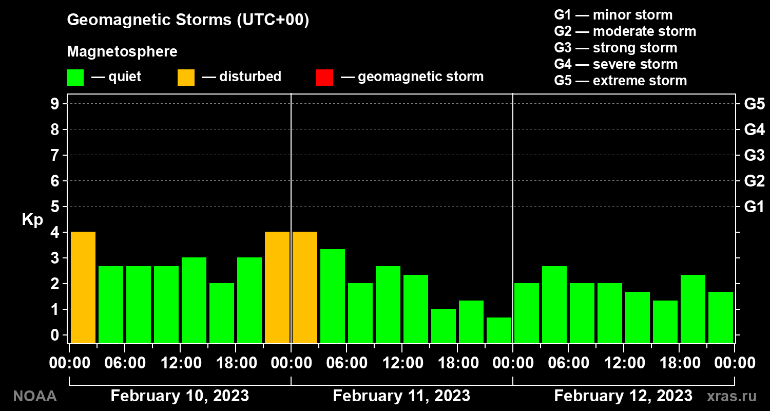 Geomagnetic index Kp for 3 days