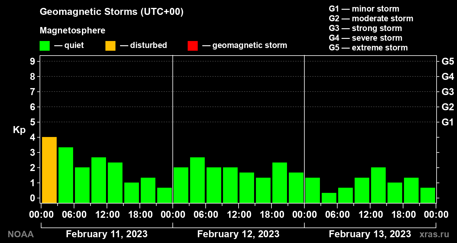 Geomagnetic index Kp for 3 days