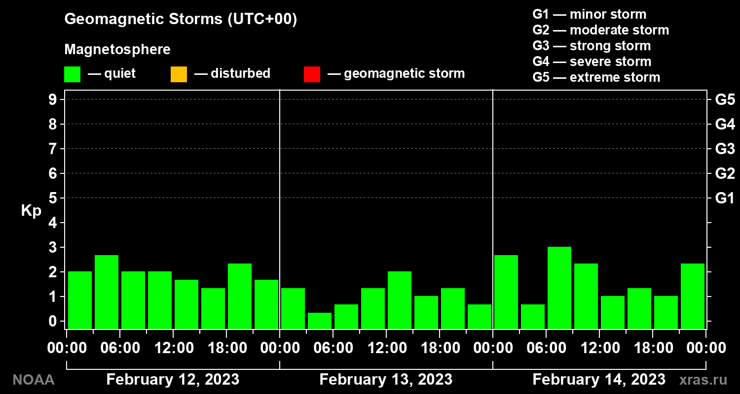 Geomagnetic index Kp for 3 days